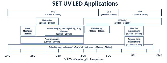UV LED Applications Chart